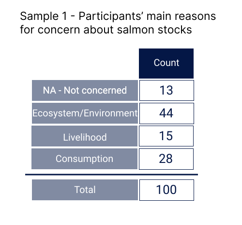 Not concerned = 13, ecosystem/environmental = 44, livelihood = 15, consumption = 28, total = 100