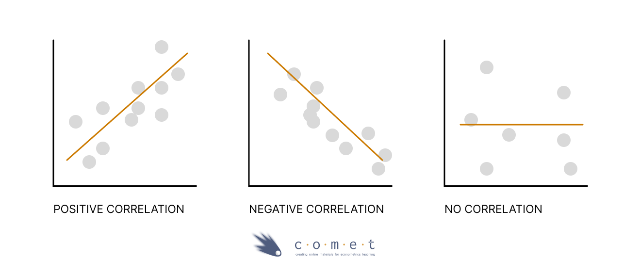 three scatter plots are shown demonstrating positive, negative and no correlation