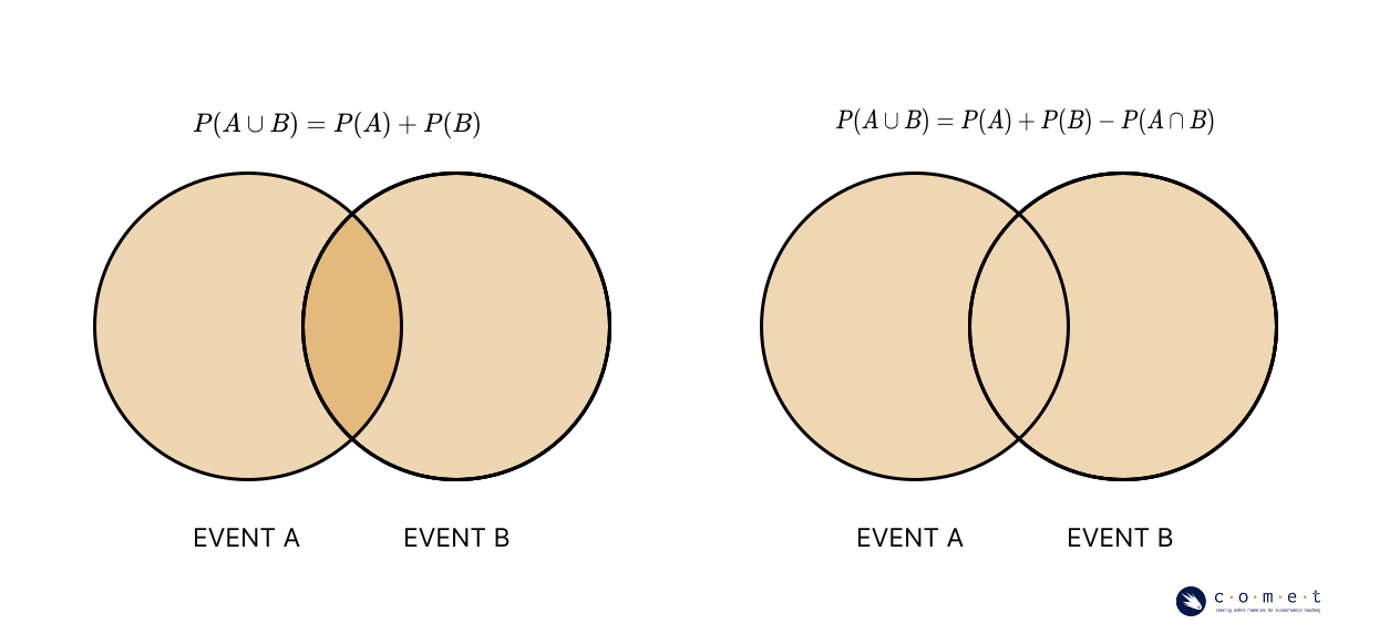 A pair of venn diagrams visualizing the calculation of the probability for union.