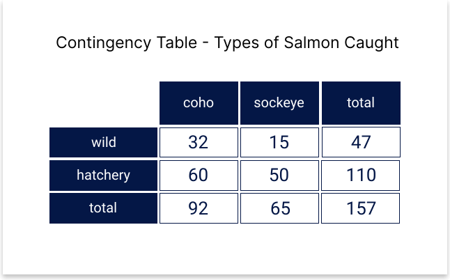 A contingency table; wild Coho = 32, hatchery Coho = 60, total Coho = 92, wild Sockeye = 15, hatchery Sockeye = 50, total Sockeye = 65, total salmon = 157