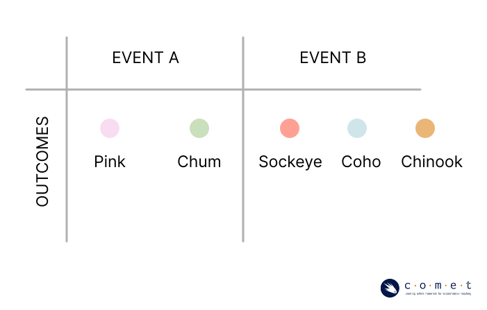 A chart displaying the outcomes included in event A (Chum, Pink) and event B(Chinook, Sockeye, Coho)