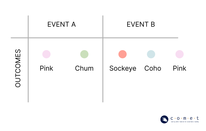 A chart displaying the outcomes included in event A (Chum , Pink) and event B(Sockeye, Coho, Pink)