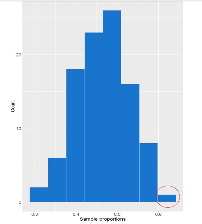 A bin in the histogram records a value much higher than most of the other values