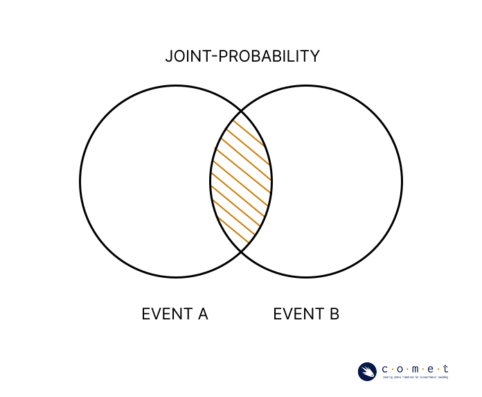 A venn diagram of circles A and B, which shows that the joint-probability of events A and B can be visualized as the area of overlap.