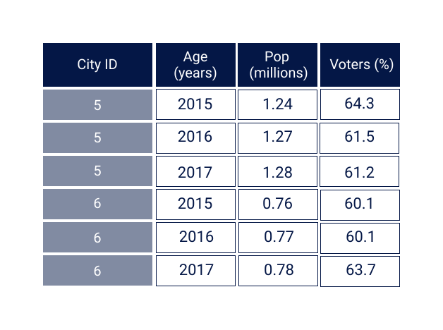 Sample data recording information about voting turnout and population for two different cities, for multiple years.