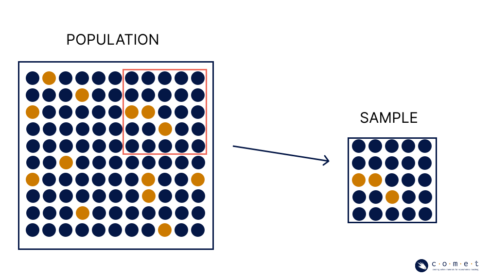 A diagram displaying how sample data is taken from a larger populuation
