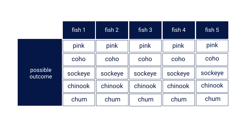 A table showing the five possible options of species (Pink, Coho, Sockeye, Chinook, Chum) for each of the five fish caught