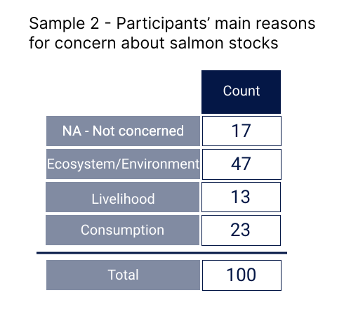 For the polled participants, not concerned = 17, ecosystem/environmental = 47, livelihood = 23, consumption = 13, total = 100