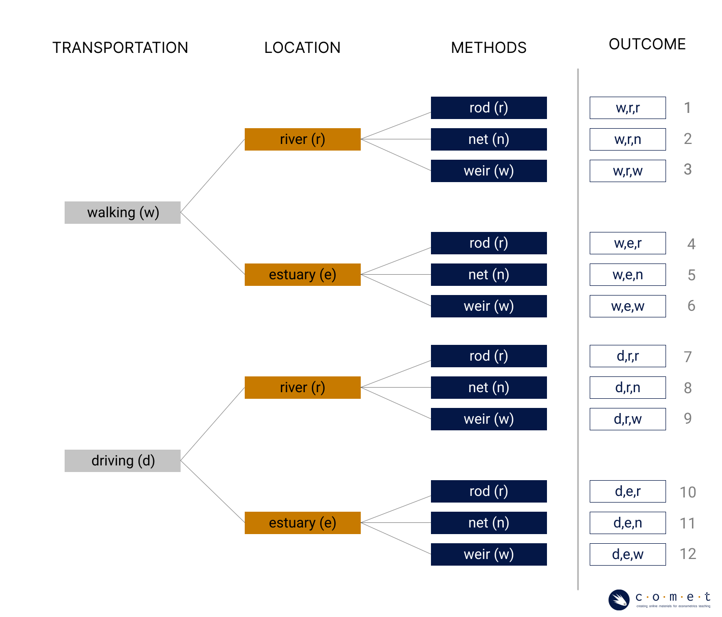 A tree diagram summarizing all 12 possible outcomes fishing trips from the list of options.