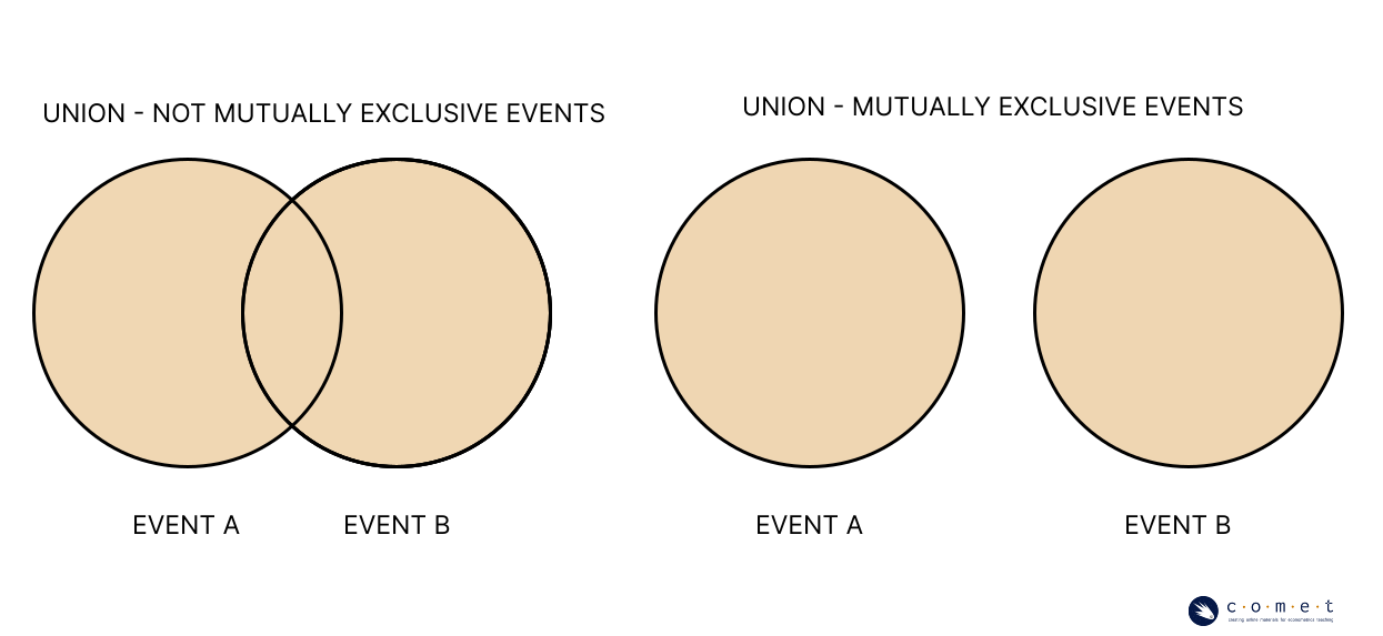 A pair of venn diagrams representing relationships between events A and B; mutually exclusive events have no area of overlap, whereas non-mutually exclusive events do